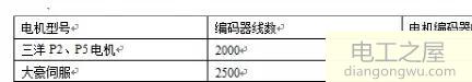 伺服電機電子齒輪比計算方法