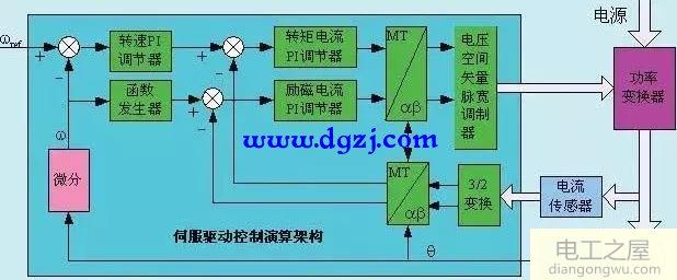 交流伺服驅(qū)動器設(shè)計圖解分析
