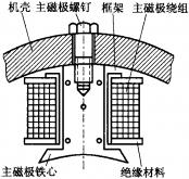電機定子轉子結構圖(定子與轉子)