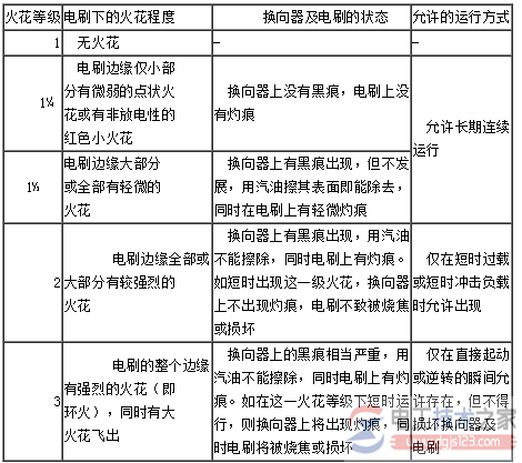 直流無刷電機火苗級別的分辨方式