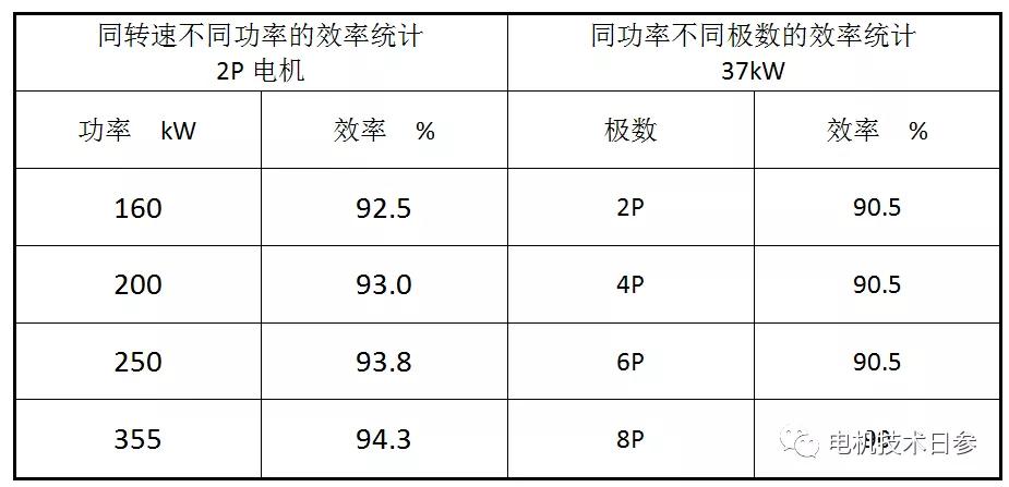 如何平衡電機的性能參數 保證電機的最終使用要求?